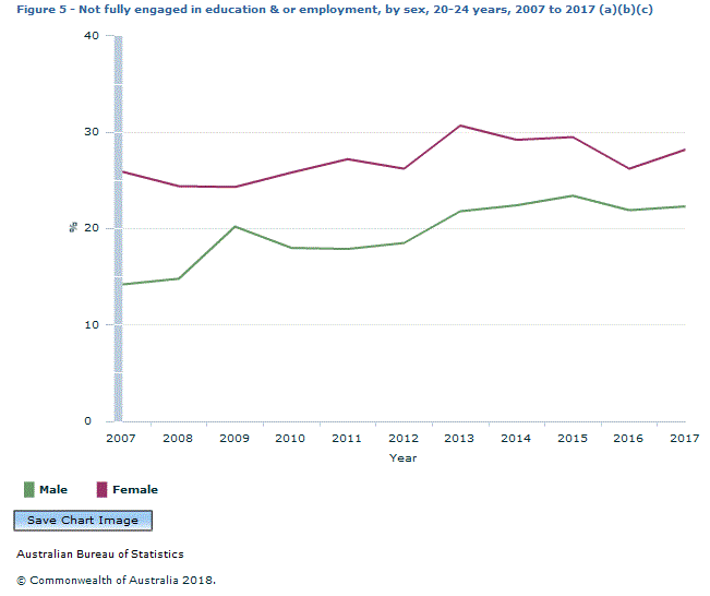 Graph Image for Figure 5 - Not fully engaged in education and or employment, by sex, 20-24 years, 2007 to 2017 (a)(b)(c)